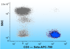 "CD38-APC-Seta-750(296x206).png"