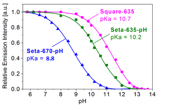 Em-vs-pH